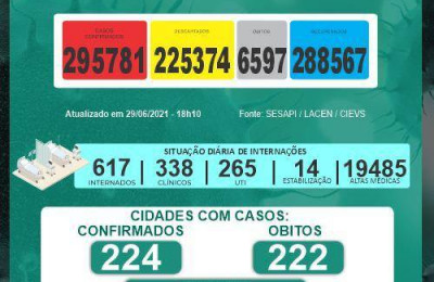 Piauí registra sete mortes e 281 infectados pela COvid-19 nesta terça-feira